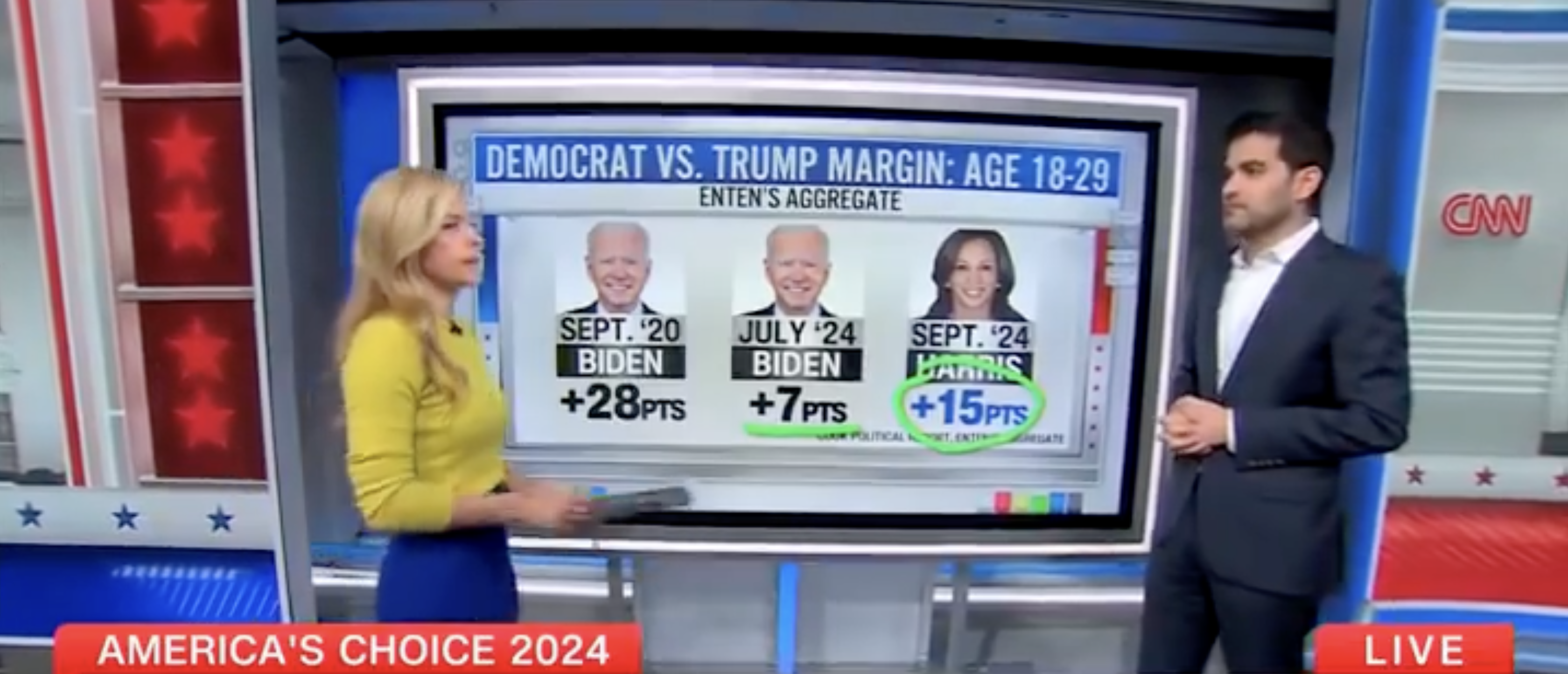 CNN’s Harry Enten Breaks Down Kamala Harris’ ‘Underperformance’ With Young Voters